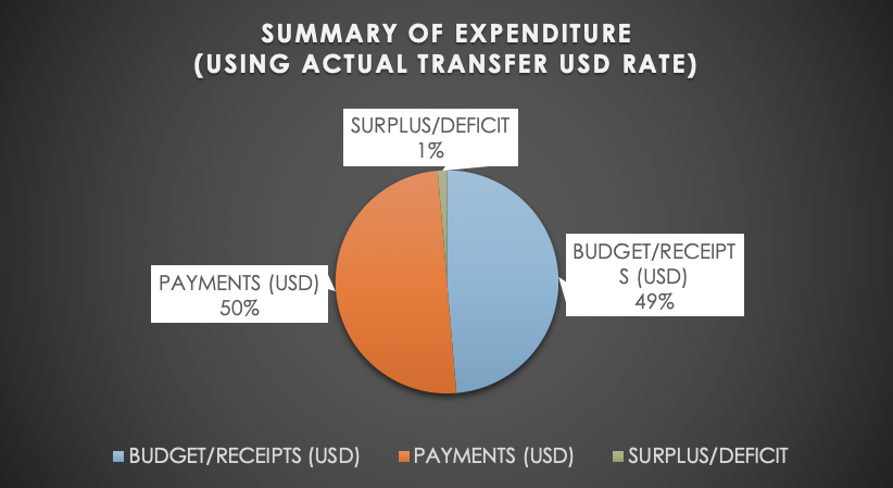 Summary of expenditure
