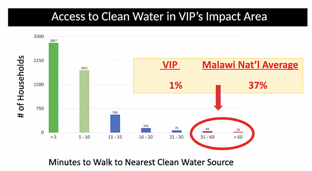 Minutes to walk to water